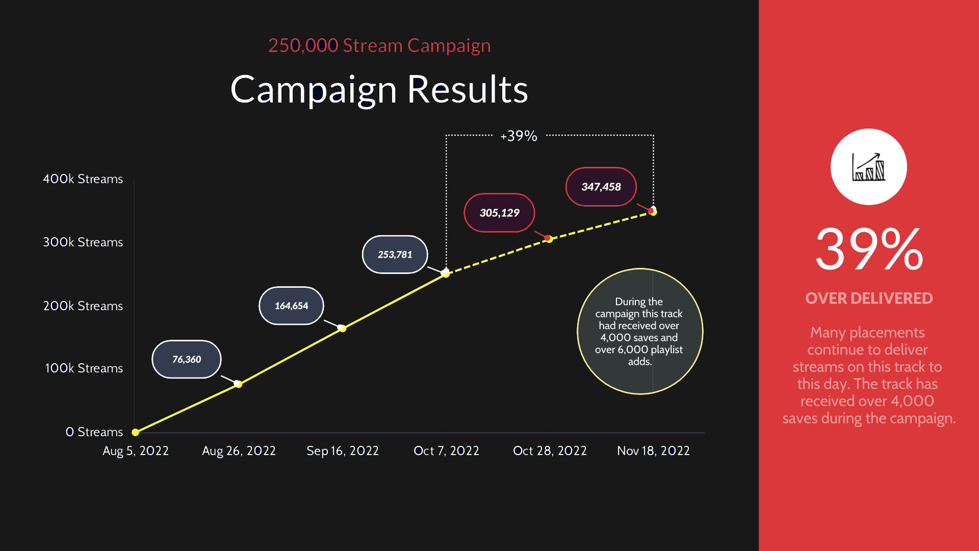 250k Stream Campaign (RnB)